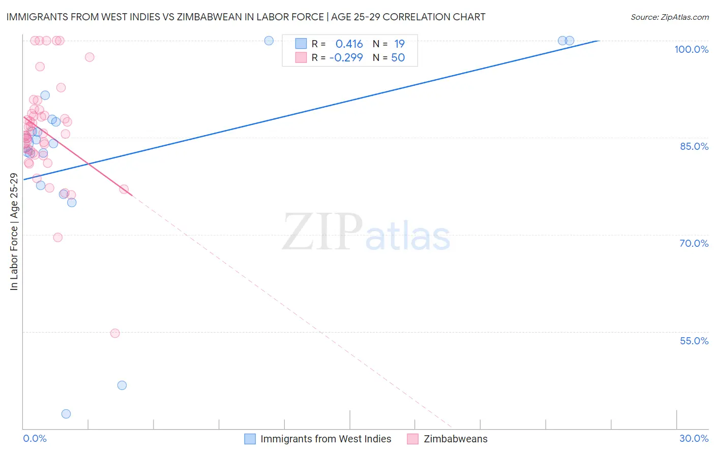 Immigrants from West Indies vs Zimbabwean In Labor Force | Age 25-29