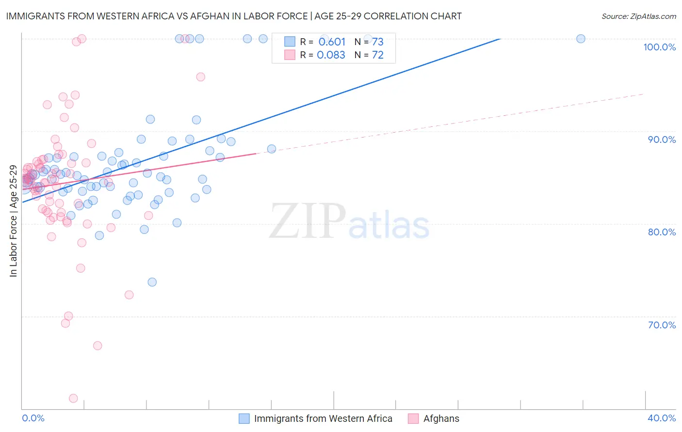 Immigrants from Western Africa vs Afghan In Labor Force | Age 25-29