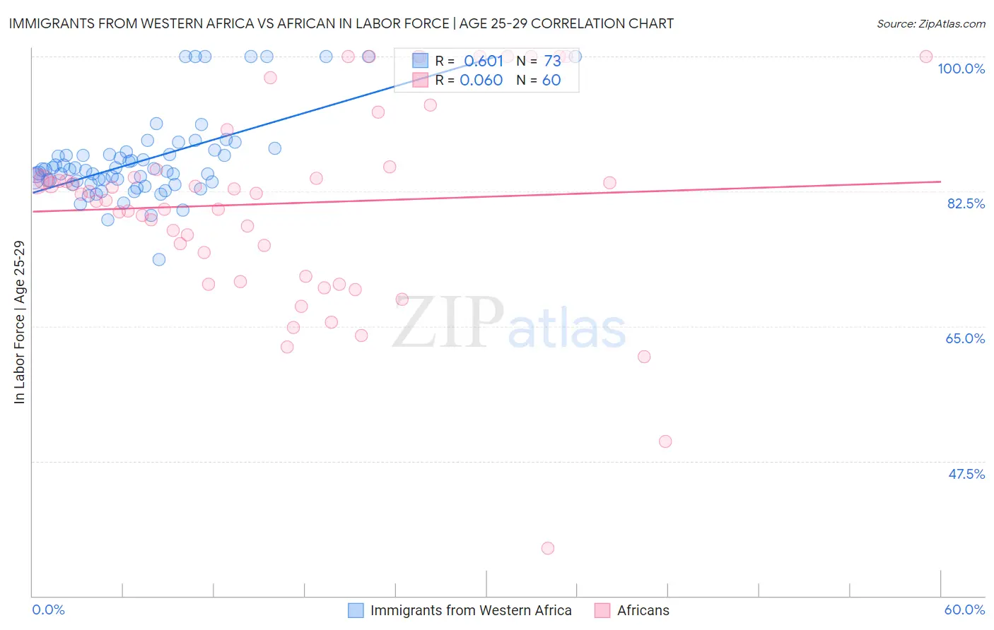 Immigrants from Western Africa vs African In Labor Force | Age 25-29
