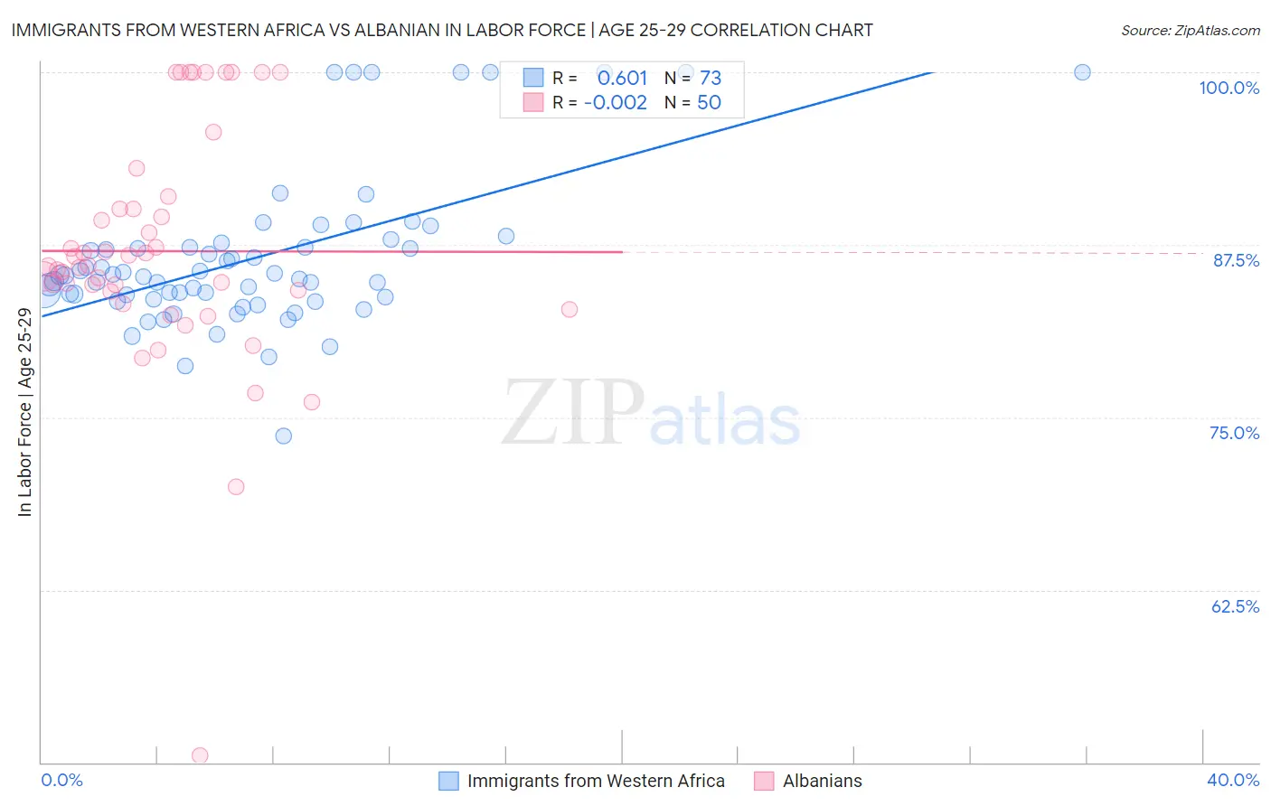 Immigrants from Western Africa vs Albanian In Labor Force | Age 25-29