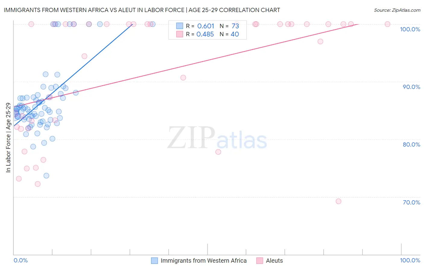 Immigrants from Western Africa vs Aleut In Labor Force | Age 25-29