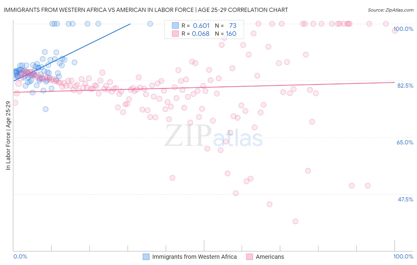 Immigrants from Western Africa vs American In Labor Force | Age 25-29