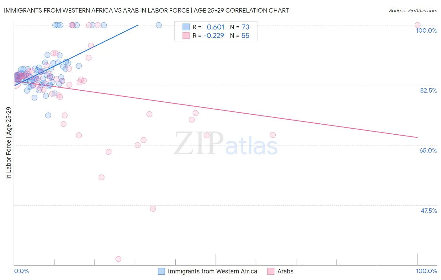 Immigrants from Western Africa vs Arab In Labor Force | Age 25-29