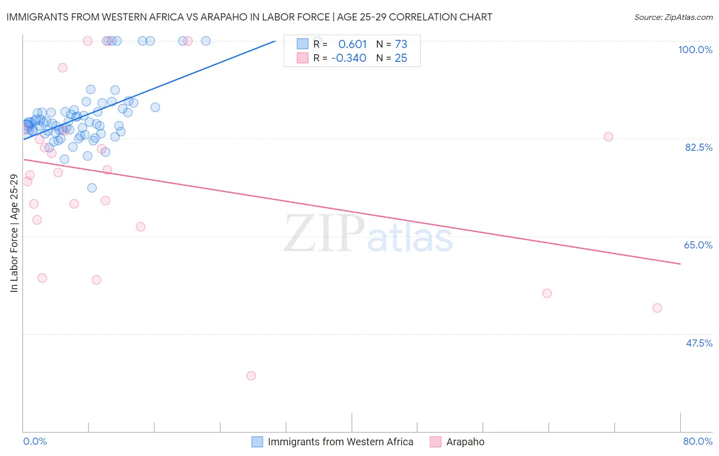 Immigrants from Western Africa vs Arapaho In Labor Force | Age 25-29