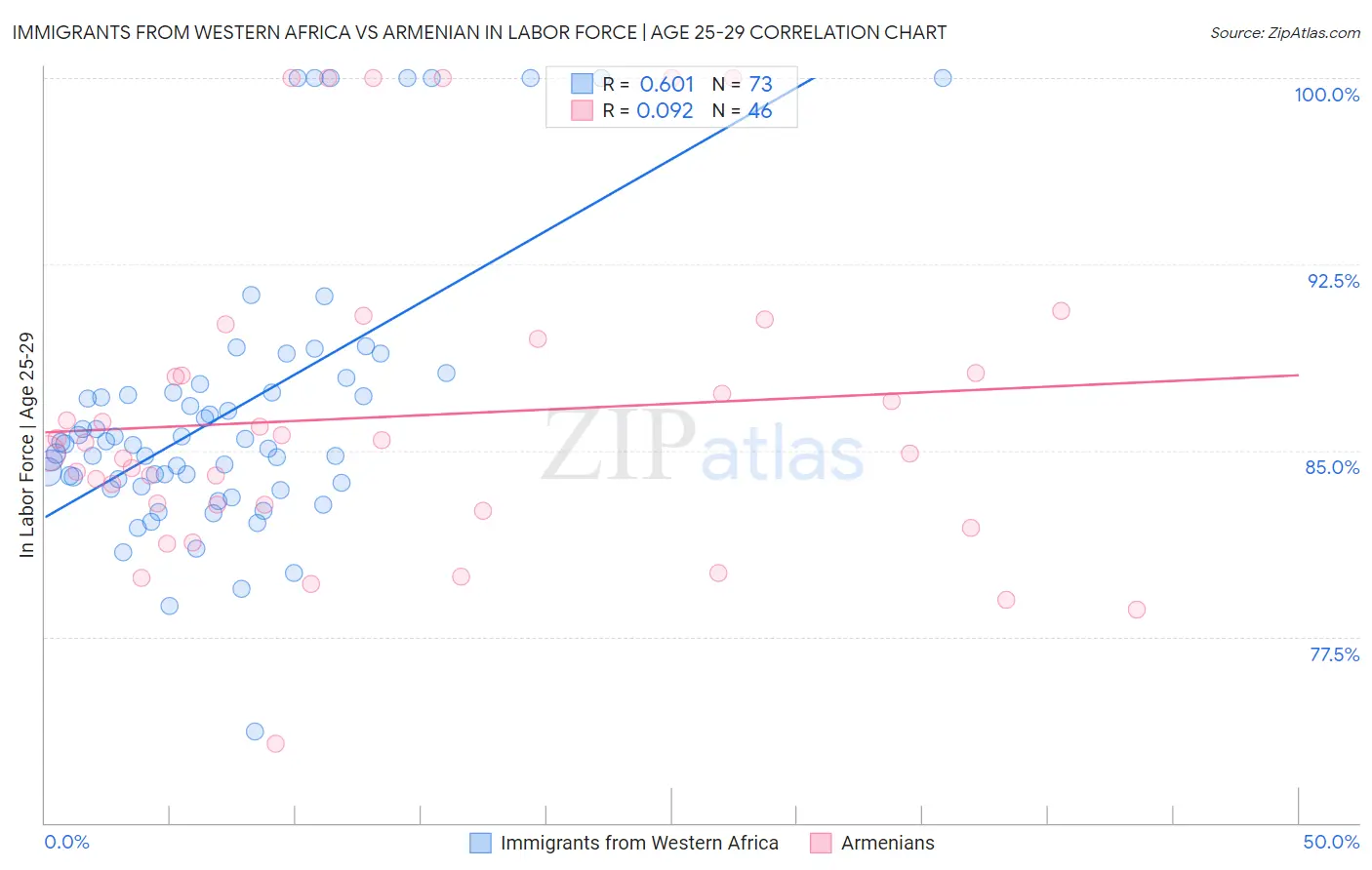 Immigrants from Western Africa vs Armenian In Labor Force | Age 25-29