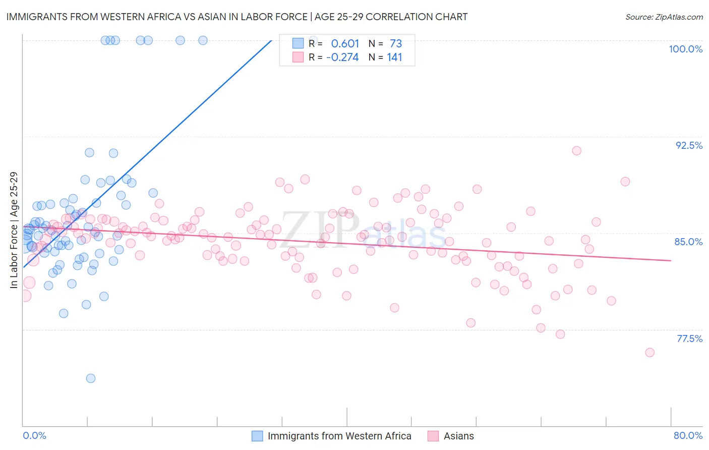 Immigrants from Western Africa vs Asian In Labor Force | Age 25-29