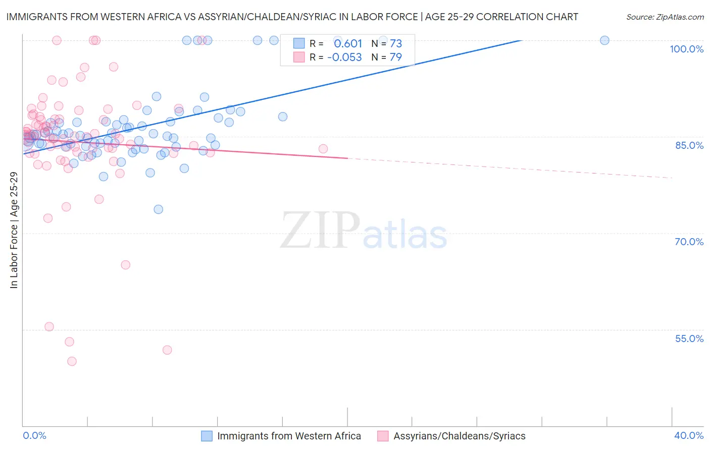 Immigrants from Western Africa vs Assyrian/Chaldean/Syriac In Labor Force | Age 25-29