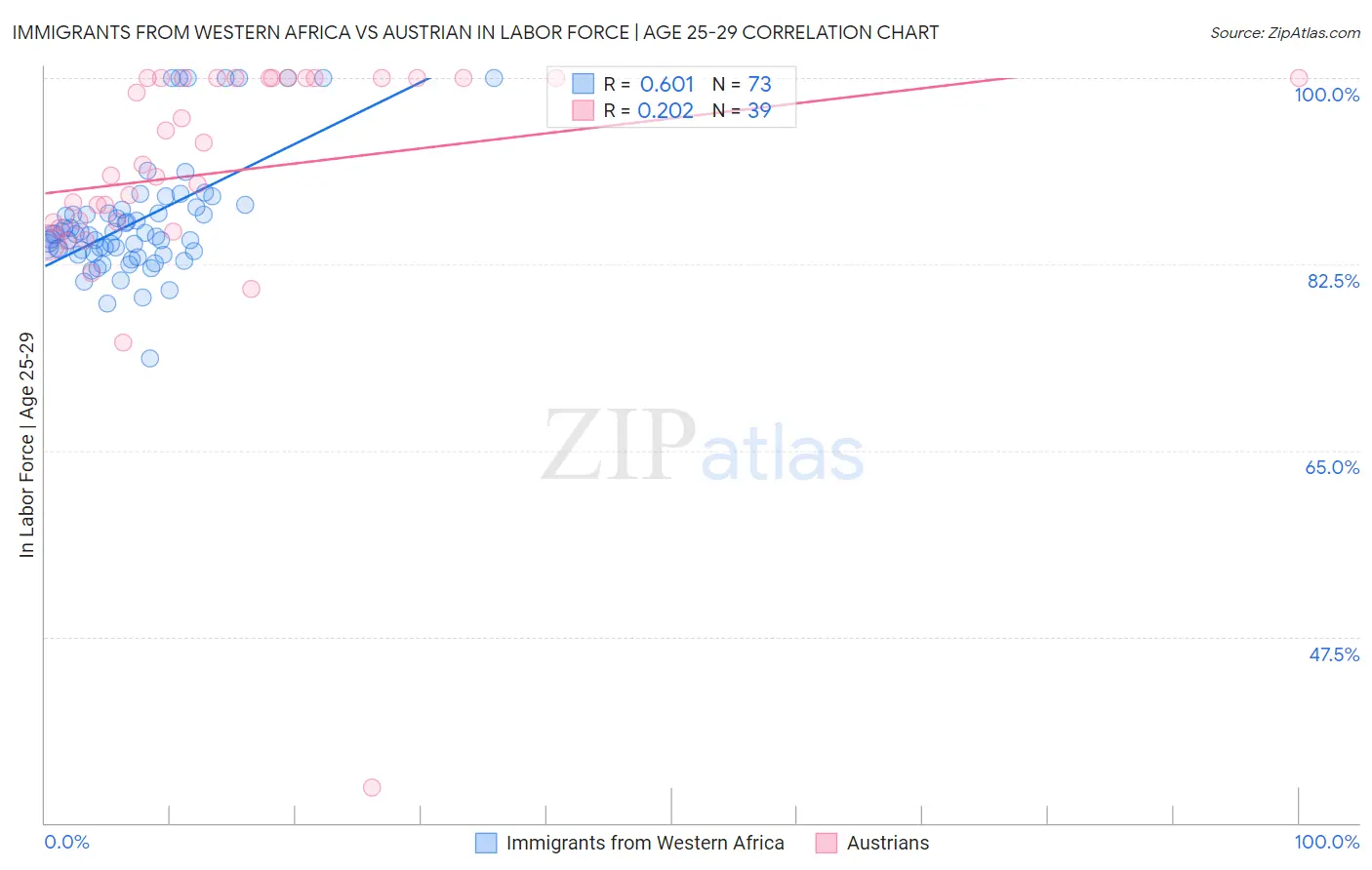 Immigrants from Western Africa vs Austrian In Labor Force | Age 25-29