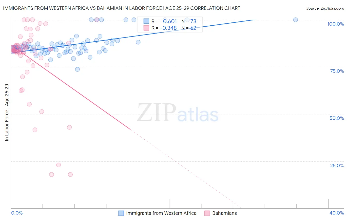 Immigrants from Western Africa vs Bahamian In Labor Force | Age 25-29