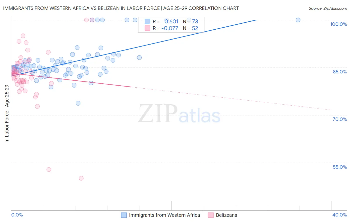 Immigrants from Western Africa vs Belizean In Labor Force | Age 25-29