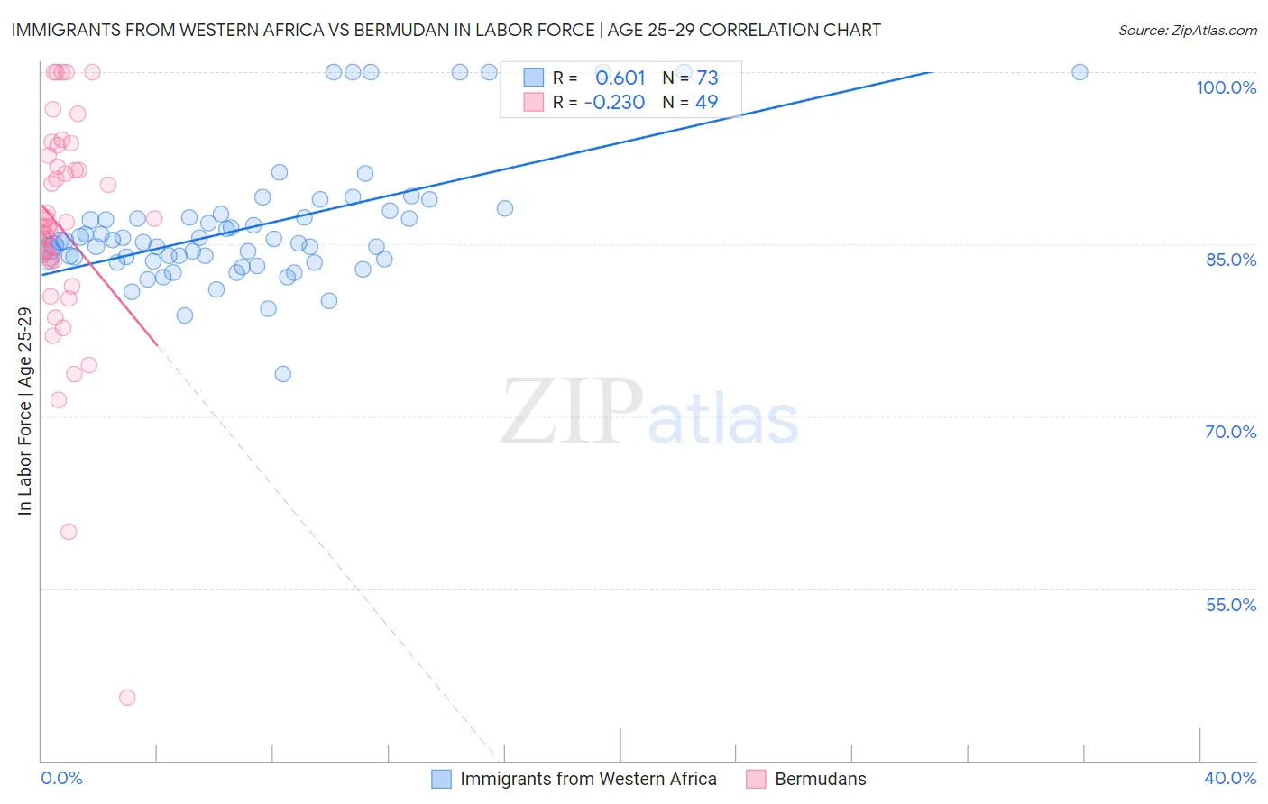 Immigrants from Western Africa vs Bermudan In Labor Force | Age 25-29