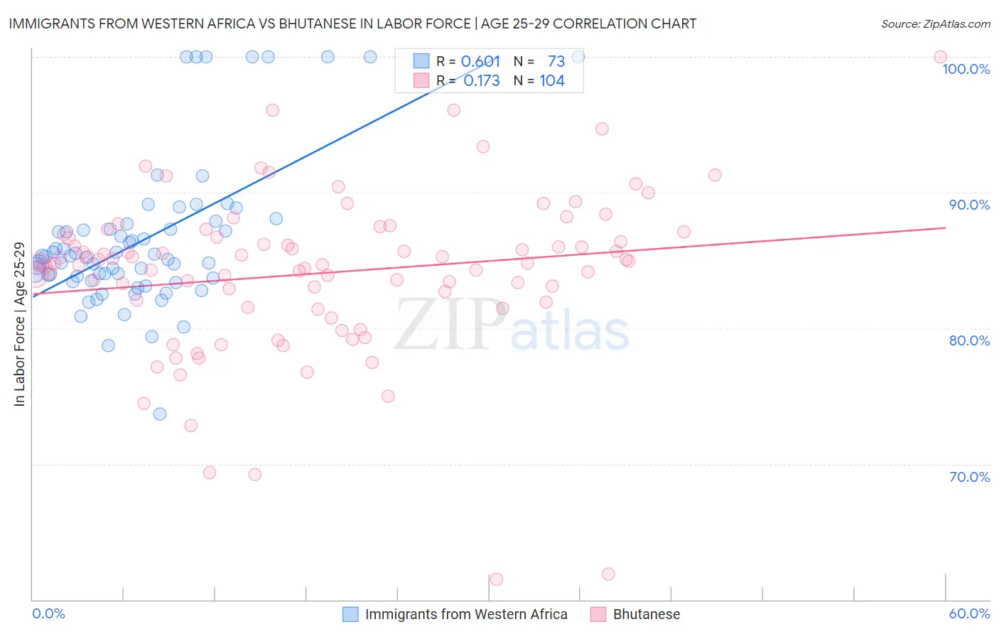 Immigrants from Western Africa vs Bhutanese In Labor Force | Age 25-29