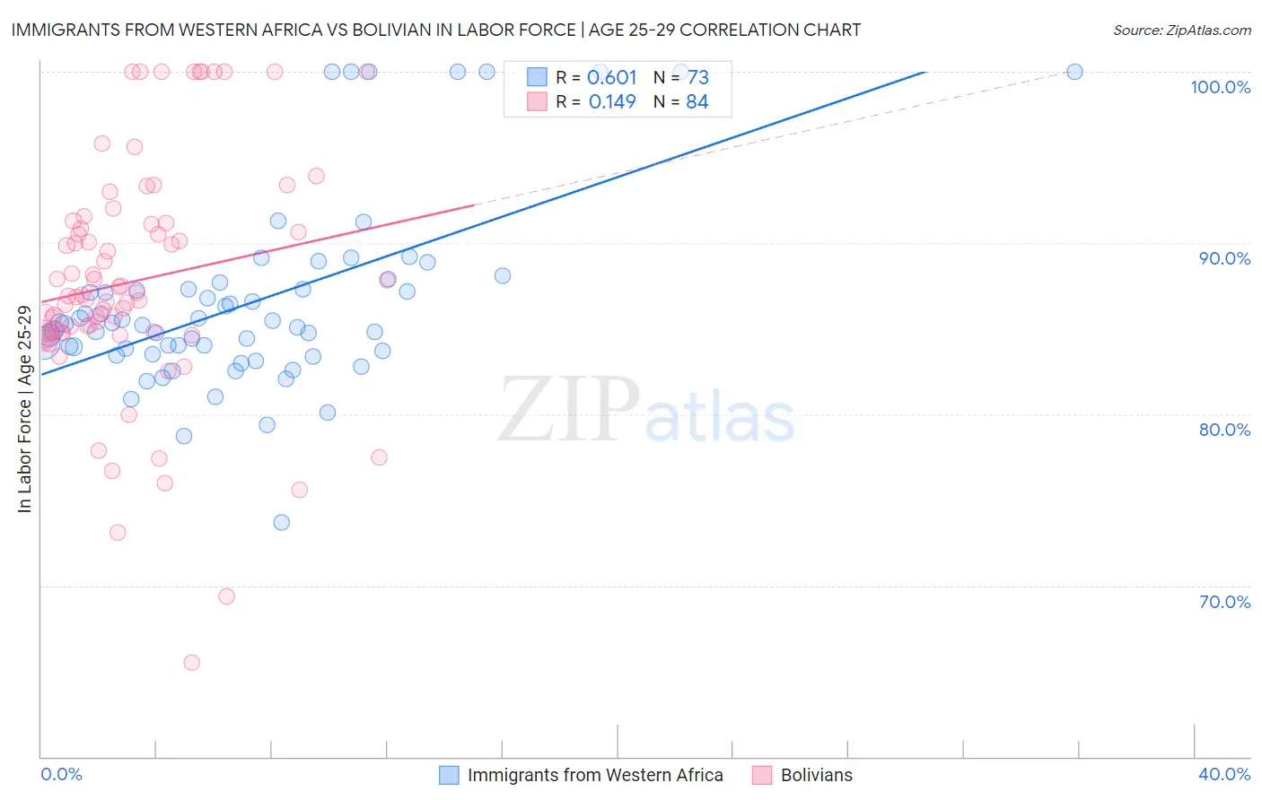Immigrants from Western Africa vs Bolivian In Labor Force | Age 25-29