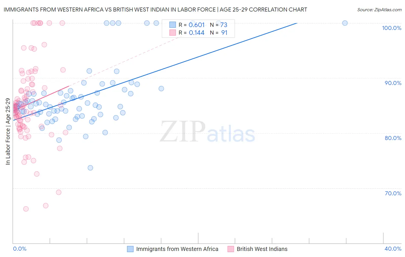 Immigrants from Western Africa vs British West Indian In Labor Force | Age 25-29