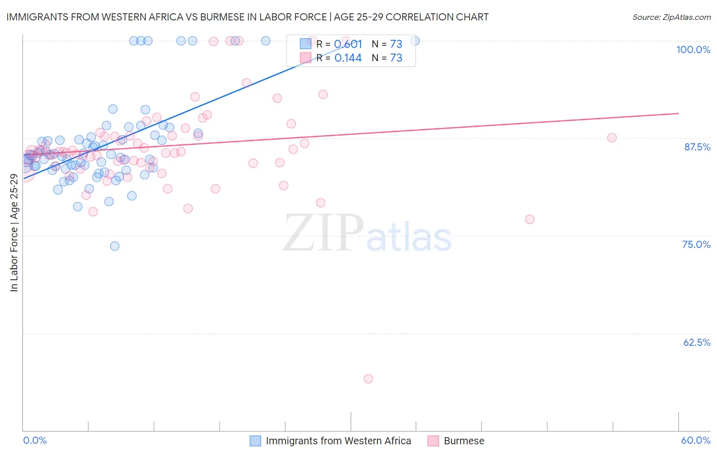 Immigrants from Western Africa vs Burmese In Labor Force | Age 25-29