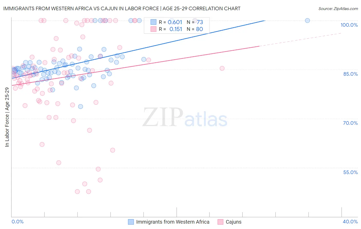 Immigrants from Western Africa vs Cajun In Labor Force | Age 25-29