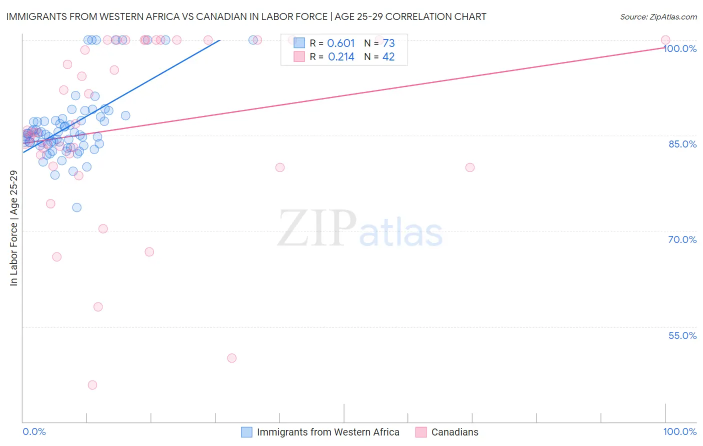 Immigrants from Western Africa vs Canadian In Labor Force | Age 25-29