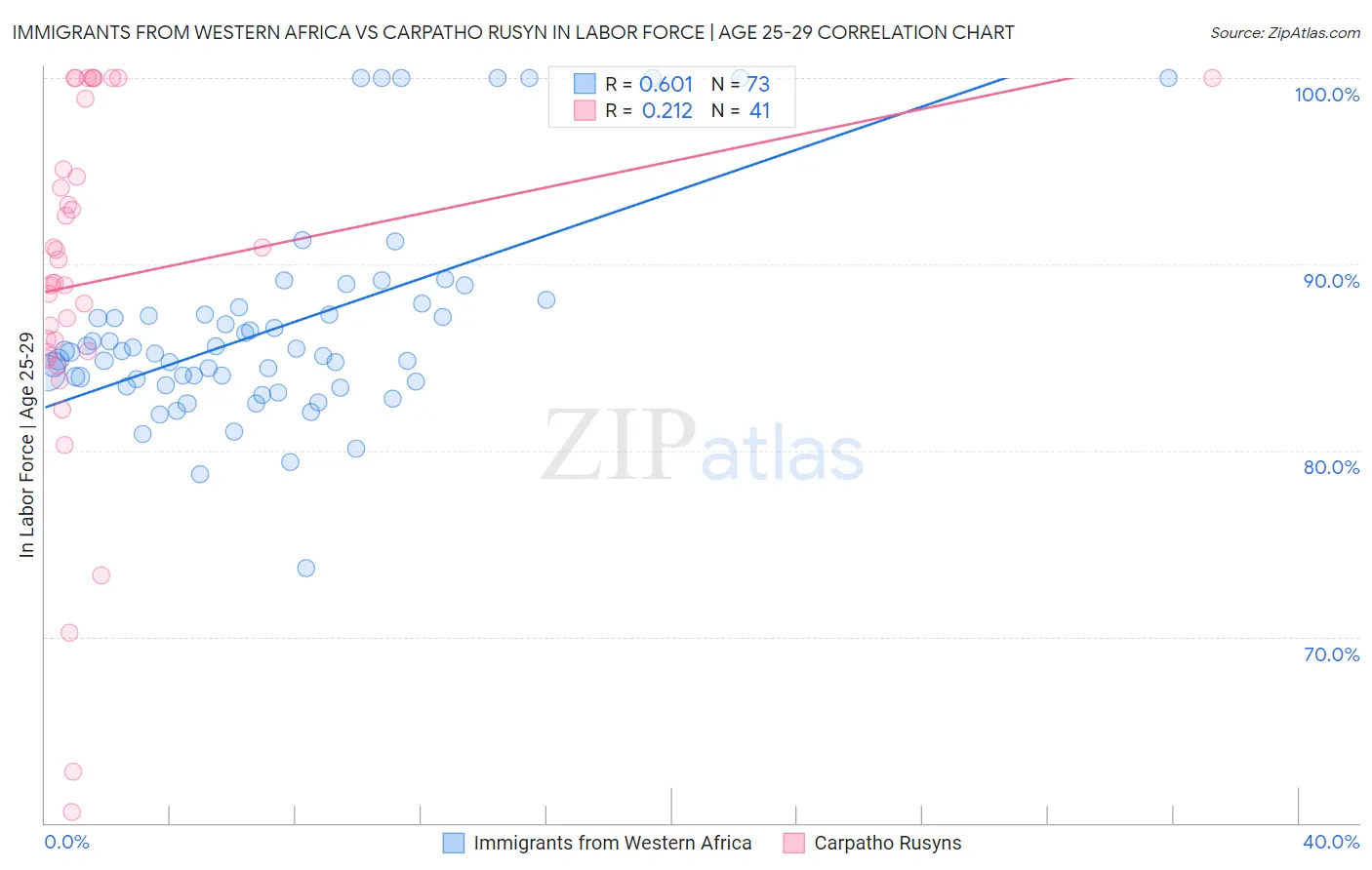 Immigrants from Western Africa vs Carpatho Rusyn In Labor Force | Age 25-29
