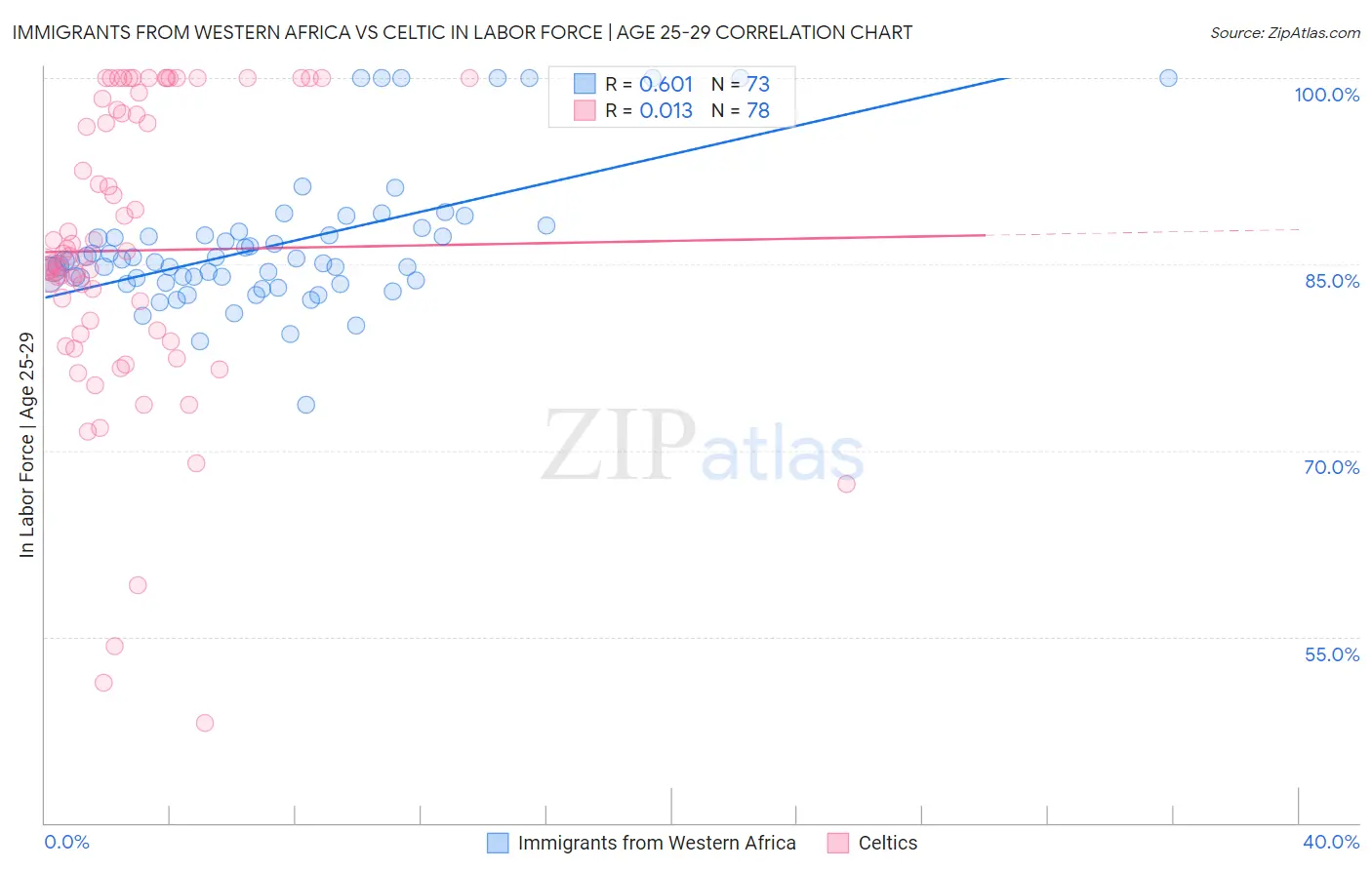 Immigrants from Western Africa vs Celtic In Labor Force | Age 25-29