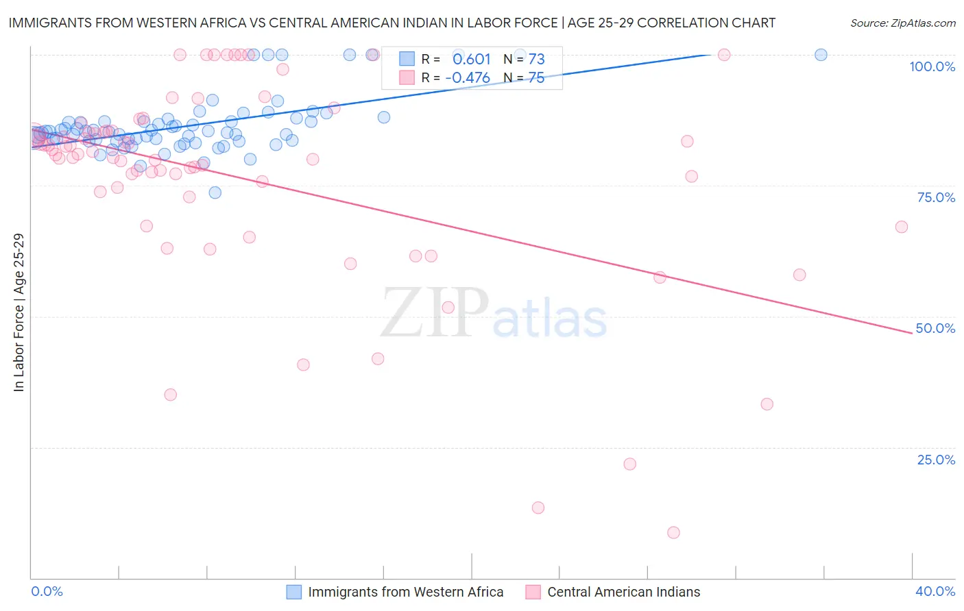 Immigrants from Western Africa vs Central American Indian In Labor Force | Age 25-29