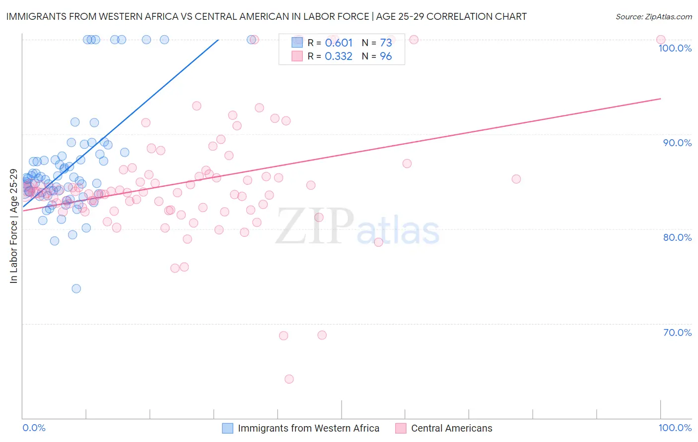 Immigrants from Western Africa vs Central American In Labor Force | Age 25-29