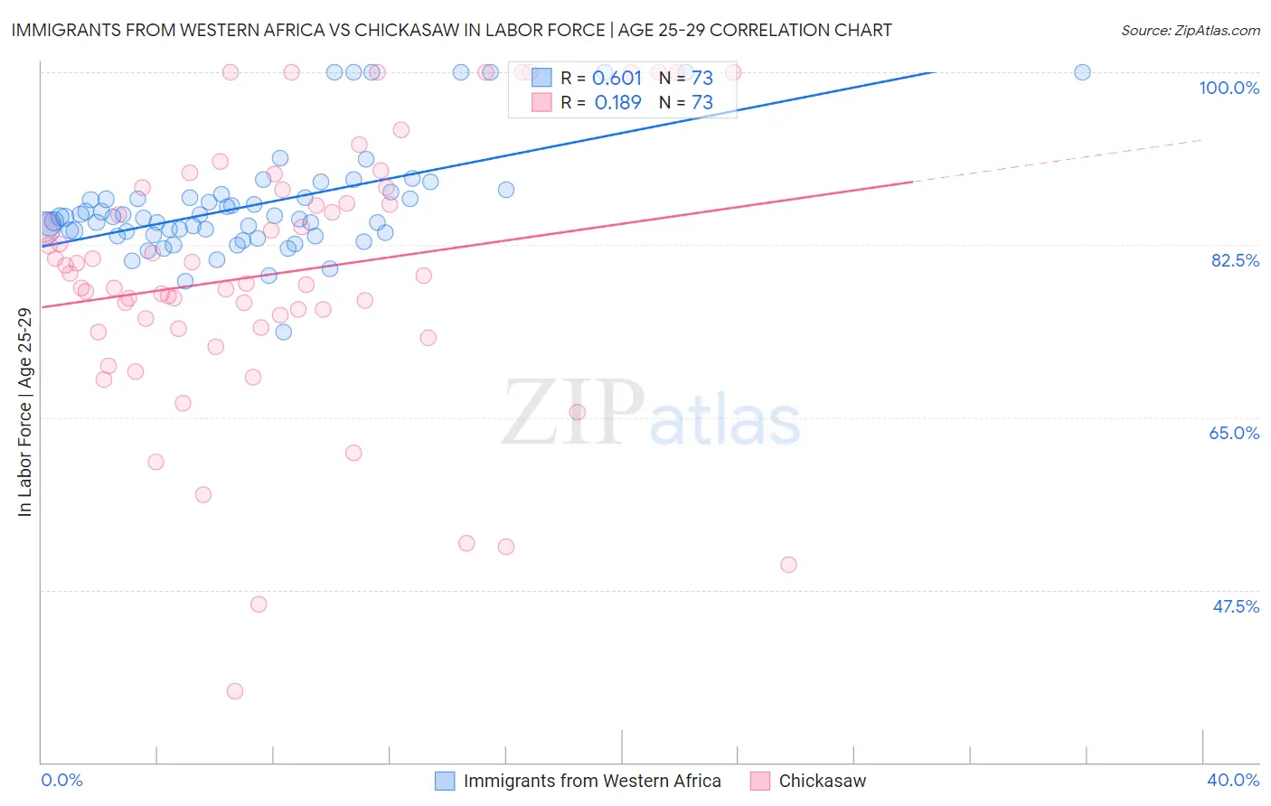 Immigrants from Western Africa vs Chickasaw In Labor Force | Age 25-29