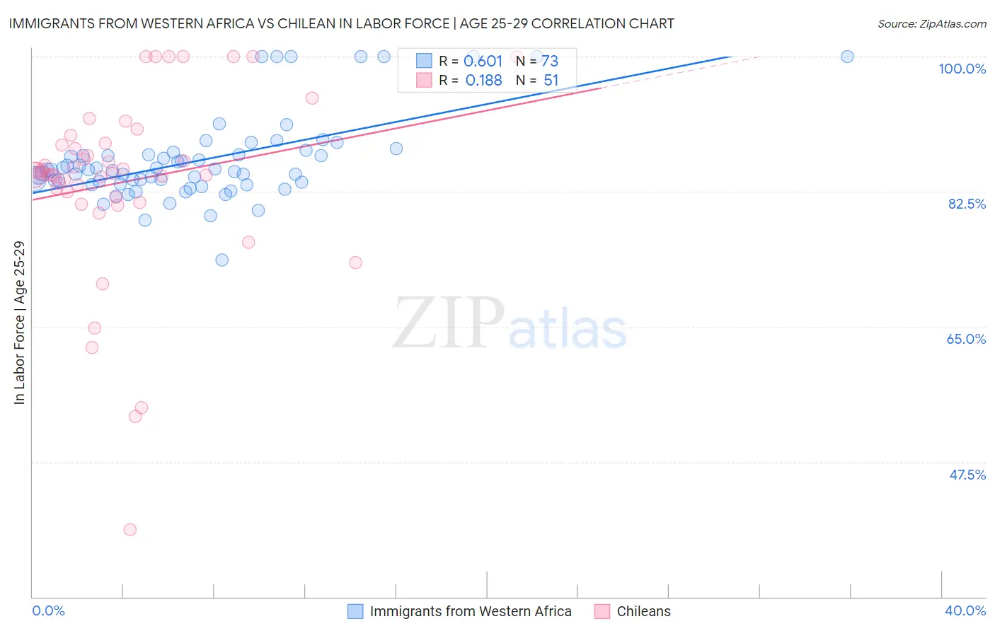 Immigrants from Western Africa vs Chilean In Labor Force | Age 25-29
