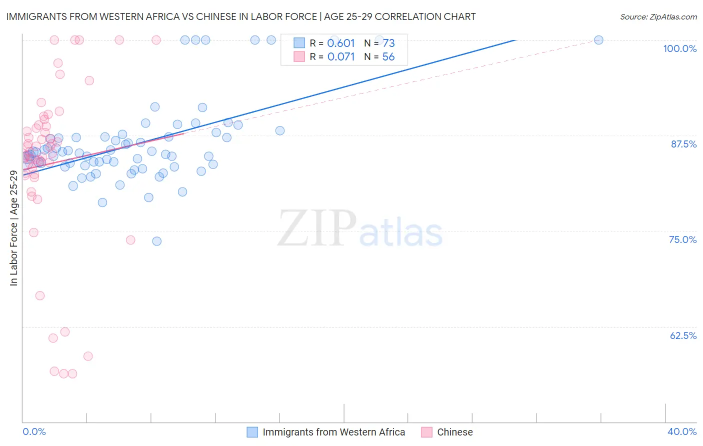 Immigrants from Western Africa vs Chinese In Labor Force | Age 25-29