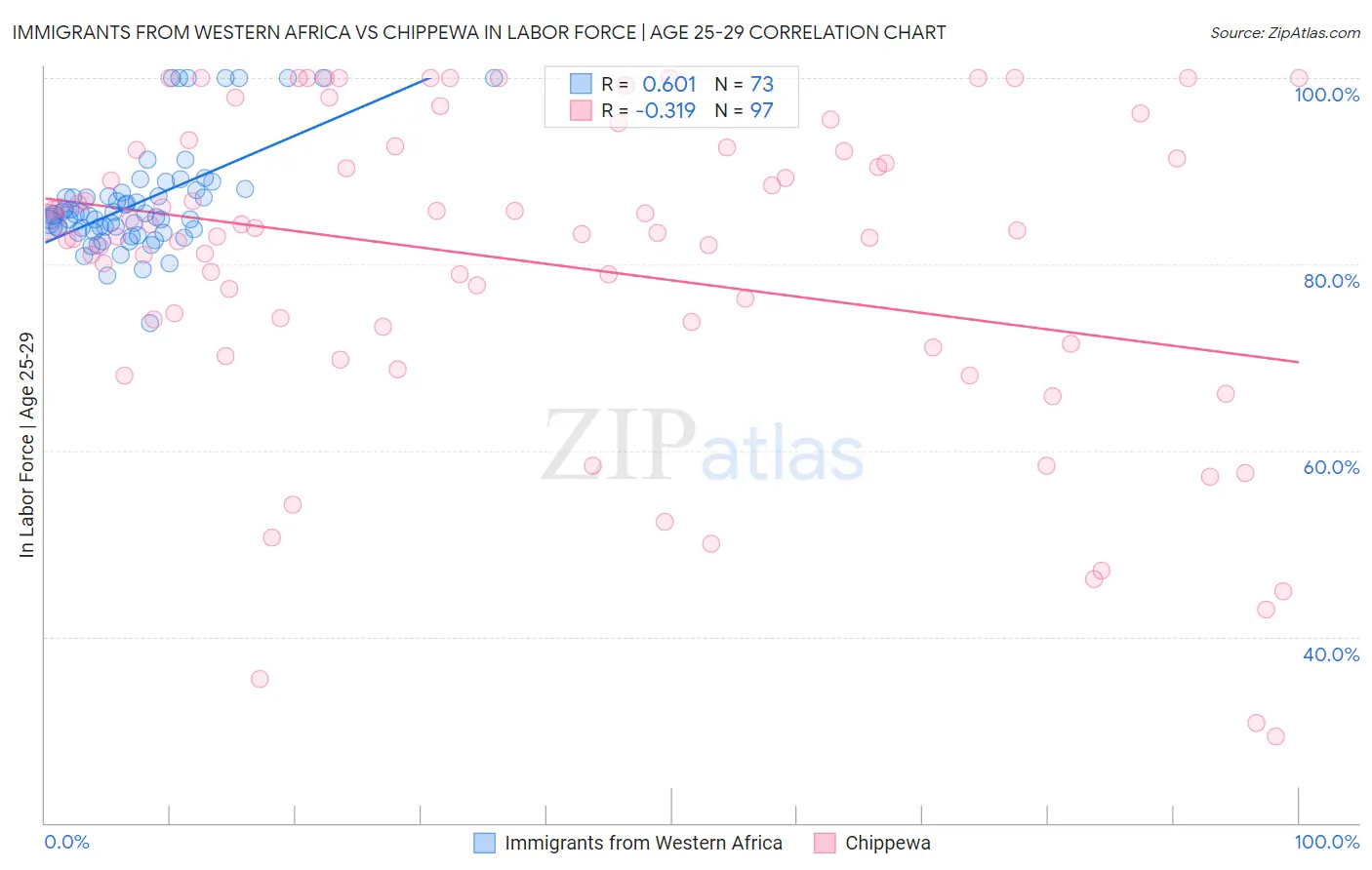 Immigrants from Western Africa vs Chippewa In Labor Force | Age 25-29