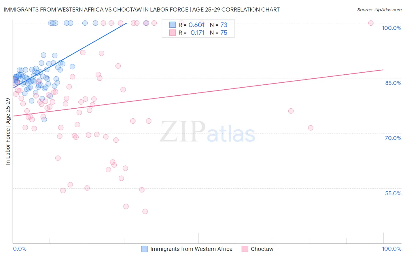 Immigrants from Western Africa vs Choctaw In Labor Force | Age 25-29