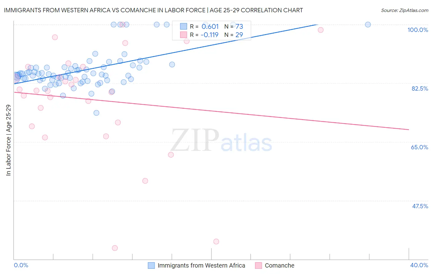 Immigrants from Western Africa vs Comanche In Labor Force | Age 25-29