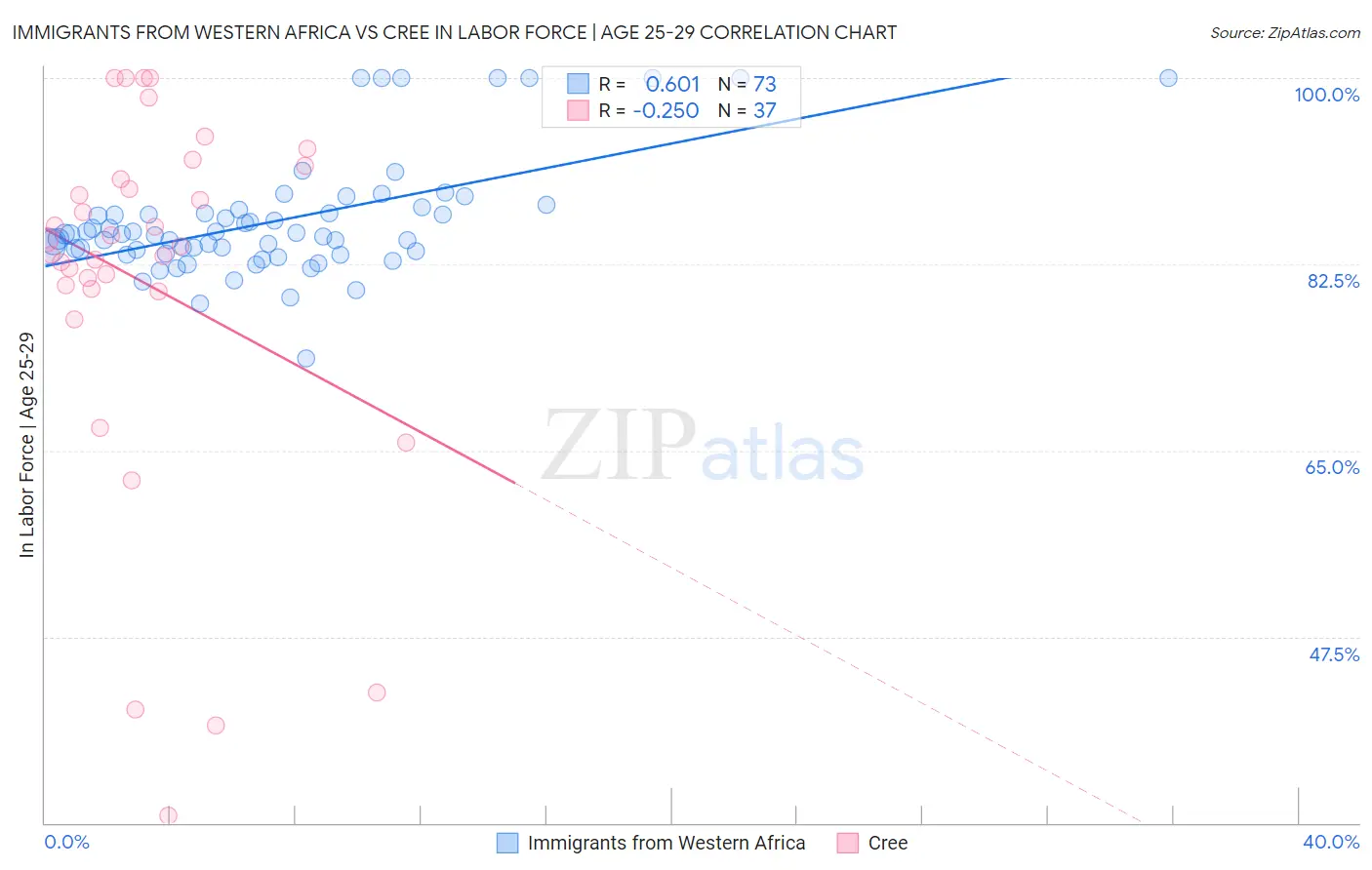 Immigrants from Western Africa vs Cree In Labor Force | Age 25-29