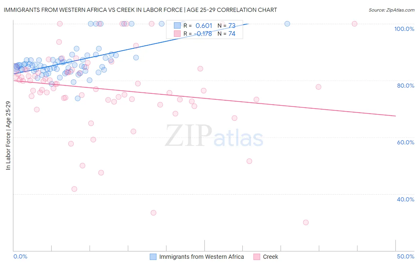 Immigrants from Western Africa vs Creek In Labor Force | Age 25-29