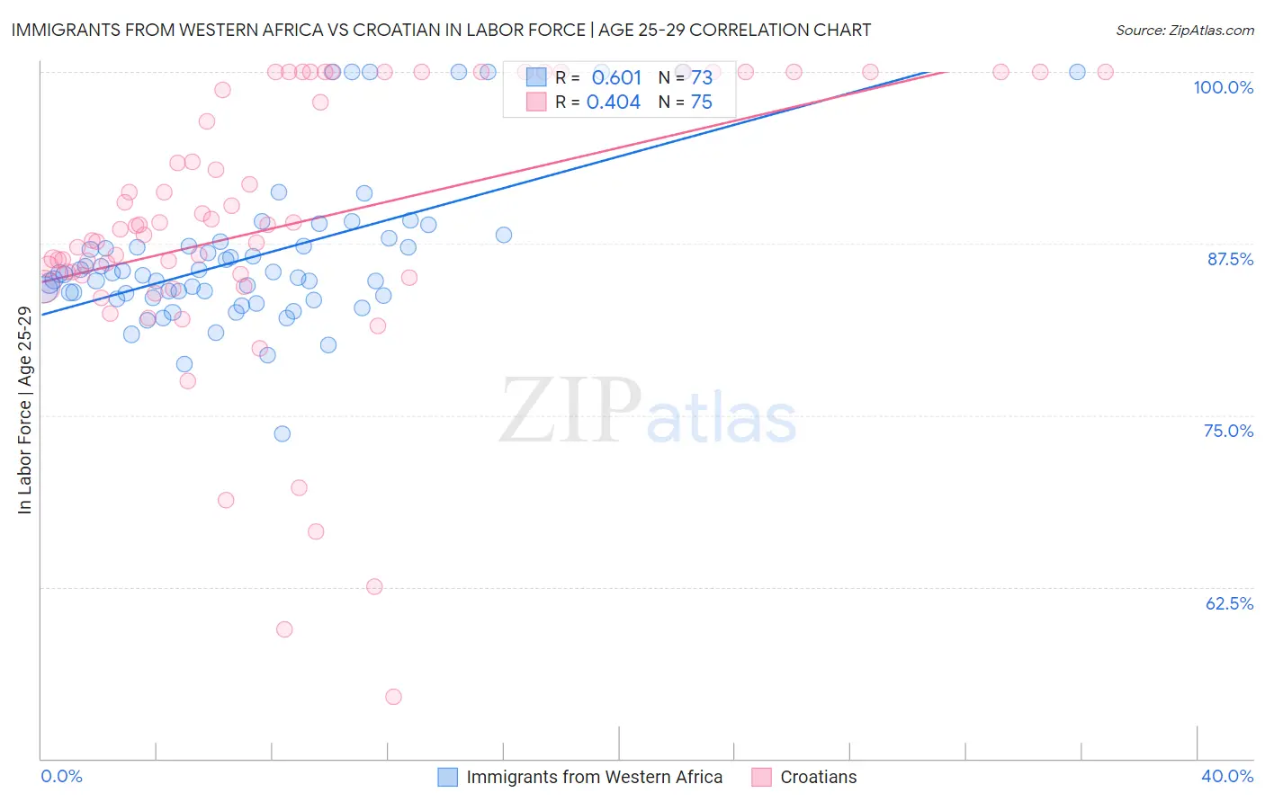 Immigrants from Western Africa vs Croatian In Labor Force | Age 25-29