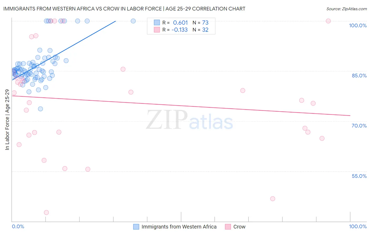 Immigrants from Western Africa vs Crow In Labor Force | Age 25-29