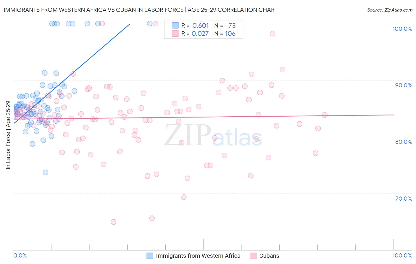 Immigrants from Western Africa vs Cuban In Labor Force | Age 25-29