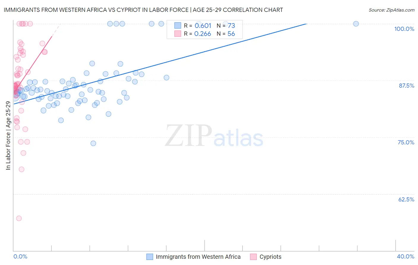 Immigrants from Western Africa vs Cypriot In Labor Force | Age 25-29