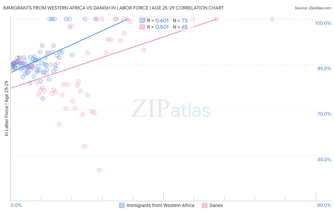 Immigrants from Western Africa vs Danish In Labor Force | Age 25-29