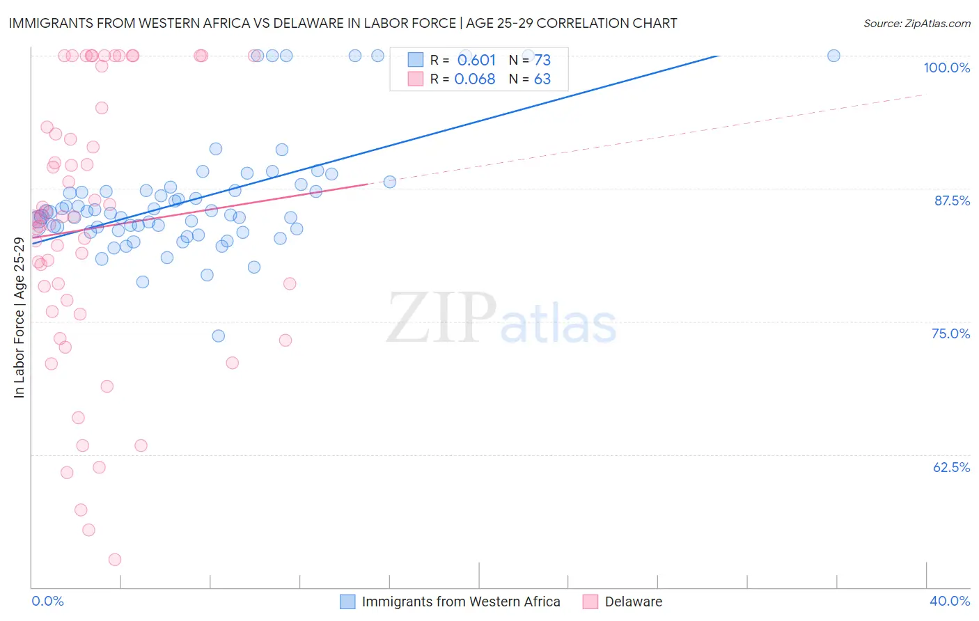Immigrants from Western Africa vs Delaware In Labor Force | Age 25-29