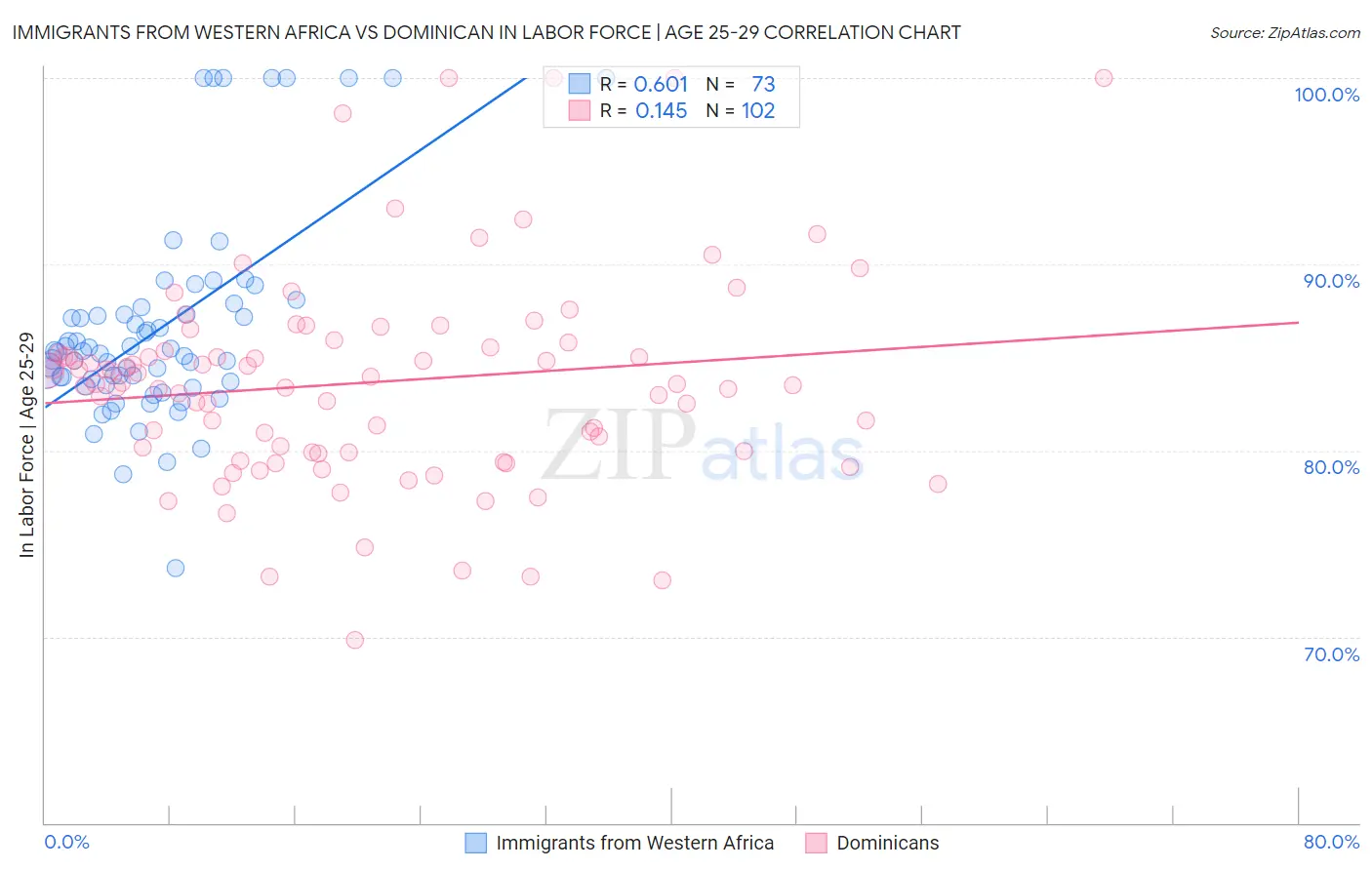 Immigrants from Western Africa vs Dominican In Labor Force | Age 25-29