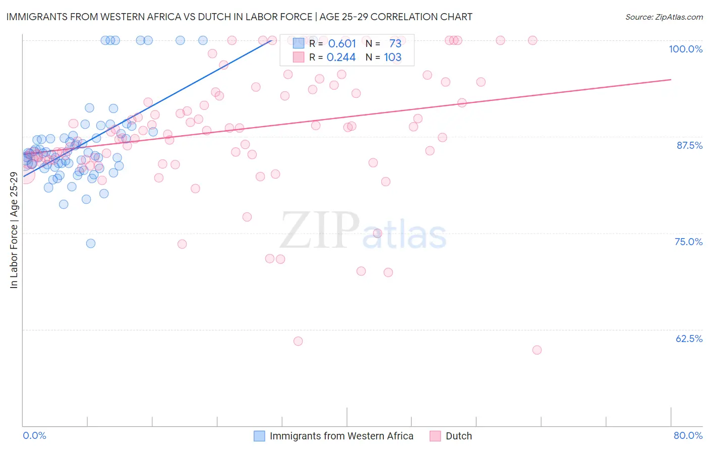 Immigrants from Western Africa vs Dutch In Labor Force | Age 25-29