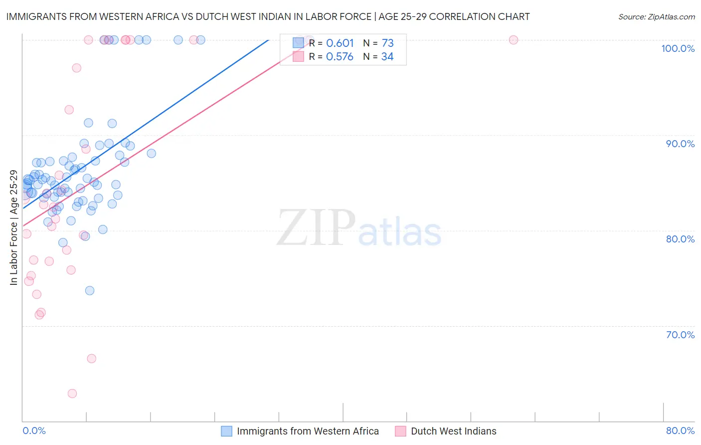 Immigrants from Western Africa vs Dutch West Indian In Labor Force | Age 25-29
