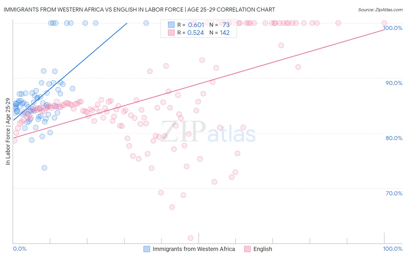 Immigrants from Western Africa vs English In Labor Force | Age 25-29