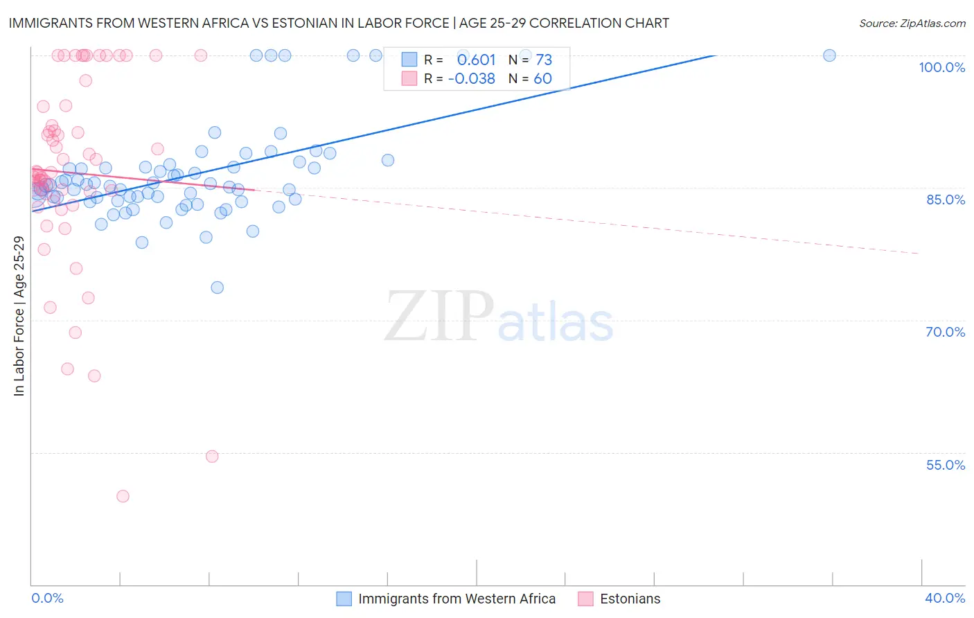 Immigrants from Western Africa vs Estonian In Labor Force | Age 25-29