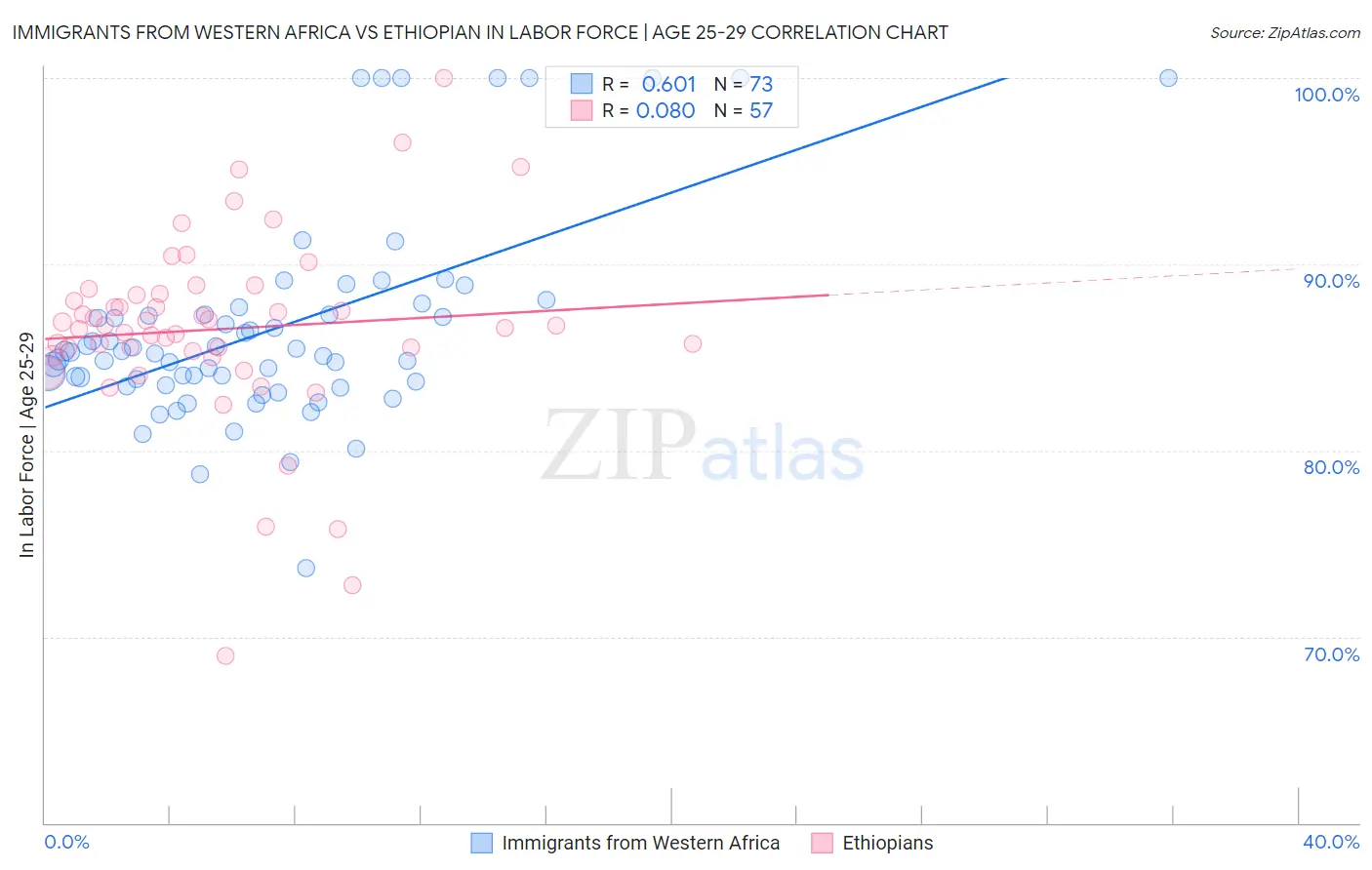 Immigrants from Western Africa vs Ethiopian In Labor Force | Age 25-29