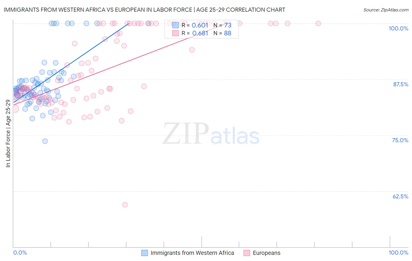 Immigrants from Western Africa vs European In Labor Force | Age 25-29