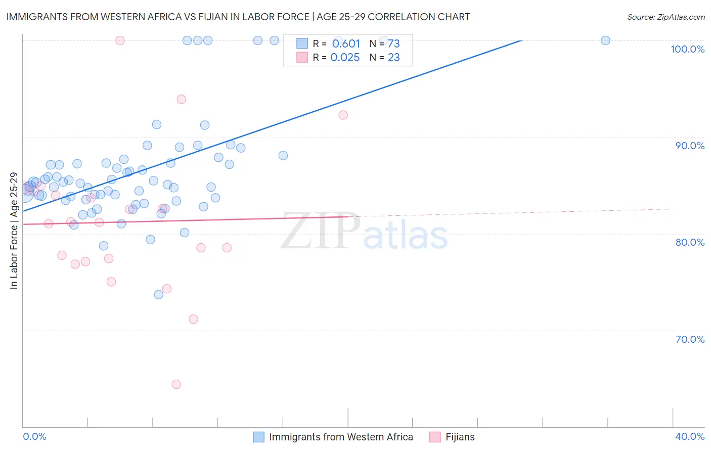 Immigrants from Western Africa vs Fijian In Labor Force | Age 25-29