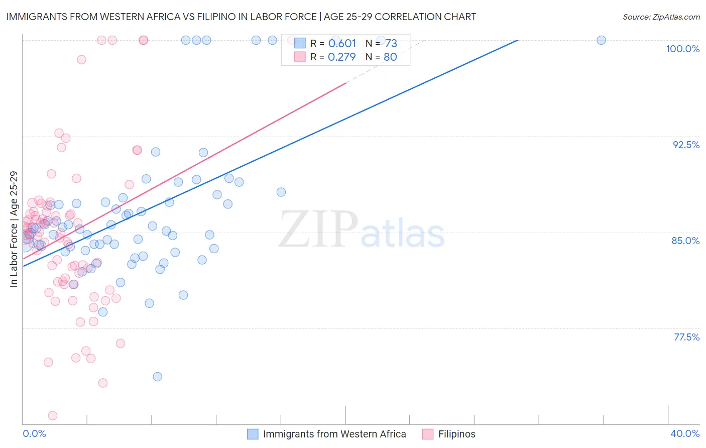 Immigrants from Western Africa vs Filipino In Labor Force | Age 25-29
