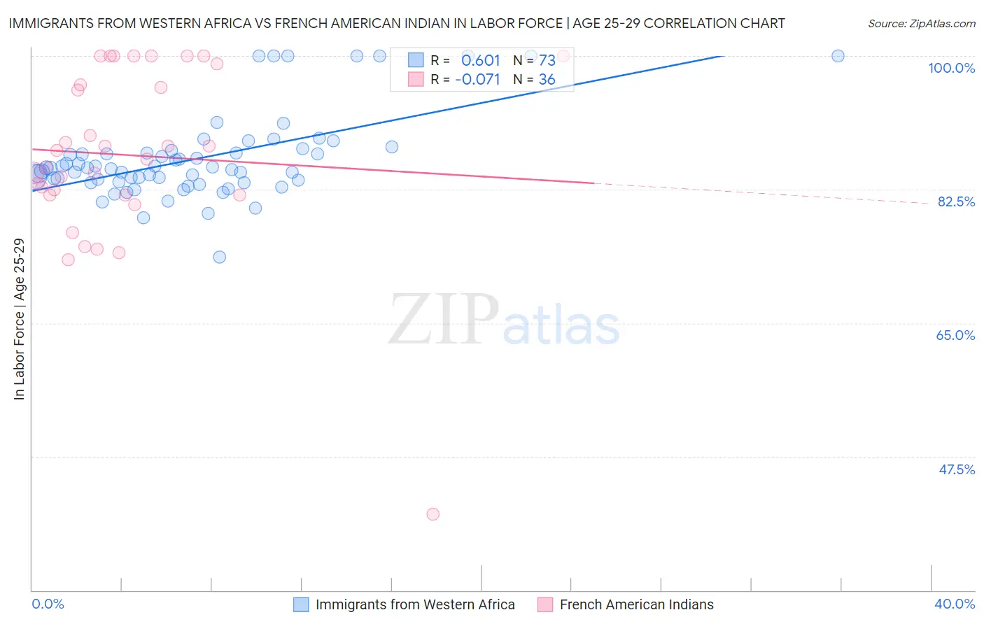 Immigrants from Western Africa vs French American Indian In Labor Force | Age 25-29