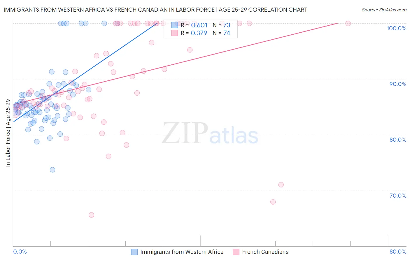 Immigrants from Western Africa vs French Canadian In Labor Force | Age 25-29